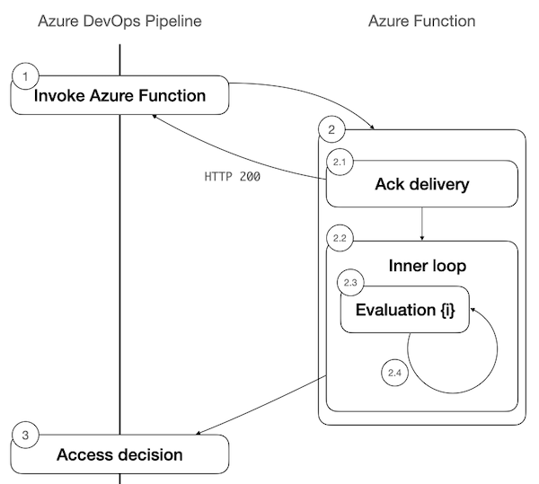 Diagram that shows the recommended implementation of the async mode for a single Azure Function check.