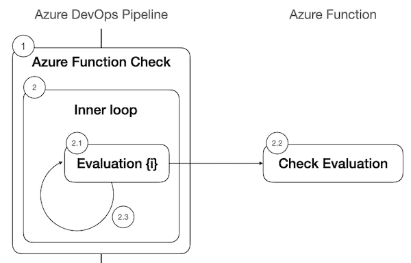 Diagram that shows the implementation of the sync mode for a single Azure Function check.