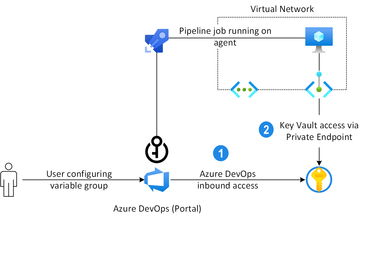 Diagram that shows the two different paths to access a private key vault.