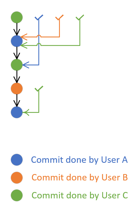 image showing sequence of commits done by three users together with approval votes Permission management image.