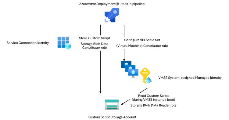 Screenshot of AzureVmssDeployment@1 RBAC Screenshot of AzureVmssDeployment@1 RBAC.