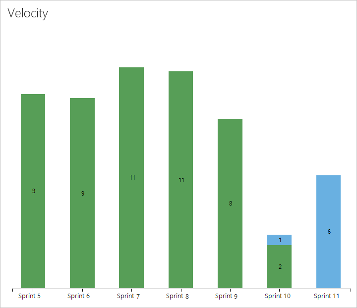 Screenshot of the web portal, Velocity chart showing seven sprints of in progress and completed work.