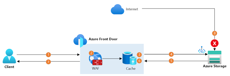 Diagram of Azure Front Door with a blob storage origin.