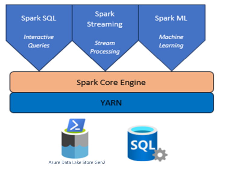 Diagram showing Spark overview in HDInsight on AKS.