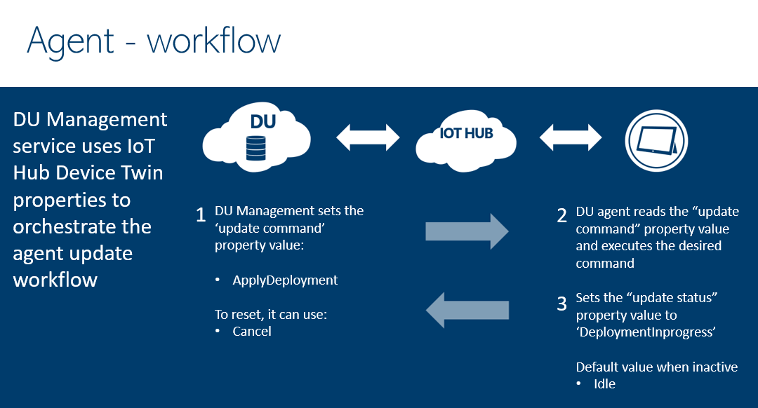 Diagram of Device Update agent workflow.