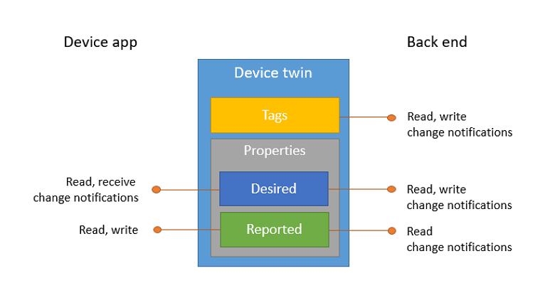Diagram that shows which applications interact with which device twin properties.