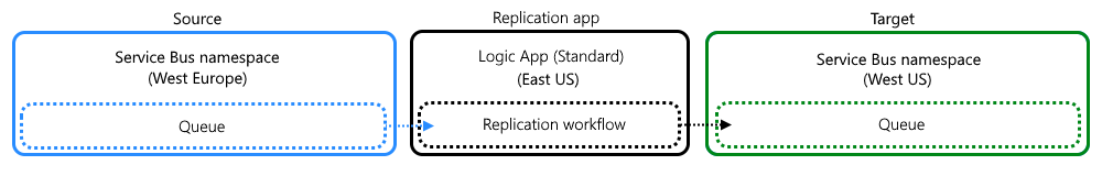 Conceptual diagram showing topology for replication task powered by "Logic App (Standard)" workflow between Service Bus queues.