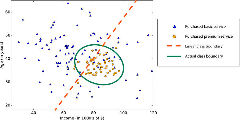 Graph that shows a nonlinear class boundary.