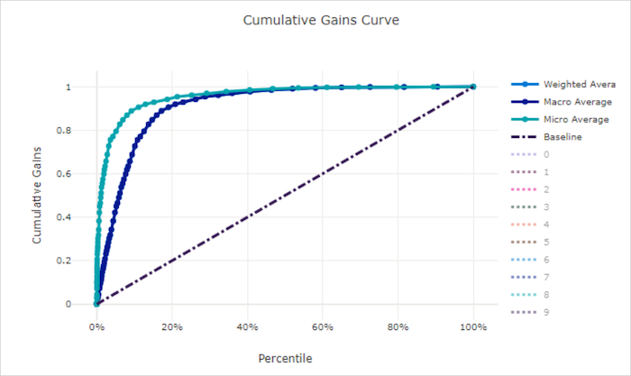 Cumulative gains curve for a bad model
