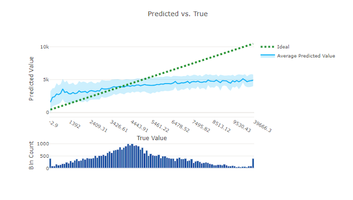 Predicted vs. true chart for a bad model
