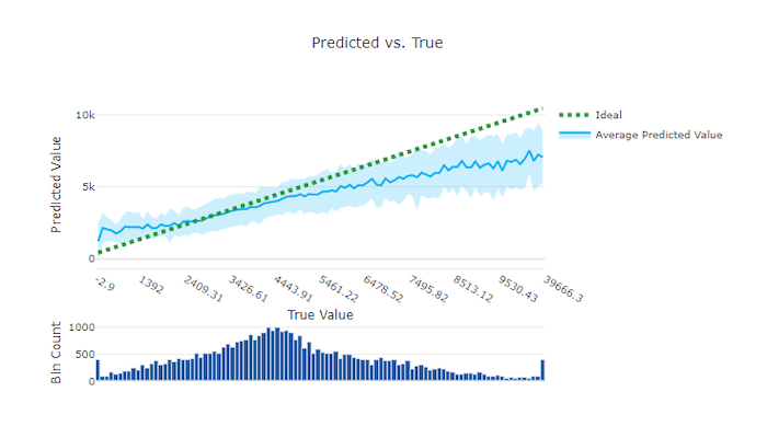 Predicted vs. true chart for a good model