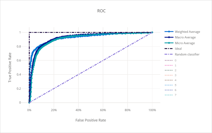 ROC curve for a bad model