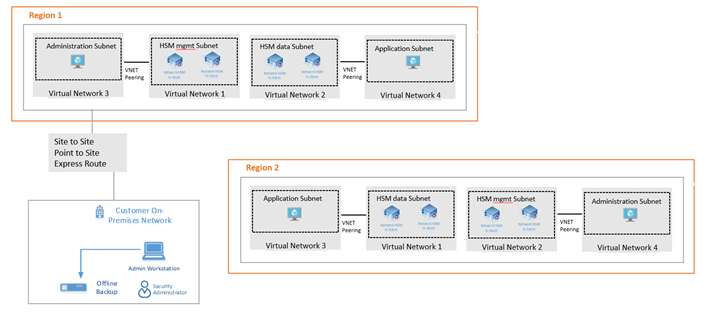 Architecture diagram for disaster recovery deployment.