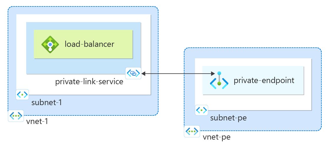 Diagram of resources created in private endpoint quickstart.