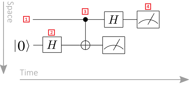 Diagram of a quantum circuit wiht two registers, one hadamard gate, one controlled gate and one measurement. 