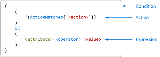 Format of a simple condition with a single action and a single expression.