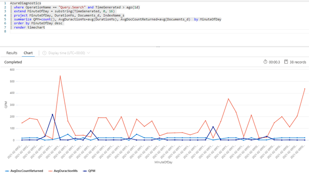 Chart showing queries per minute