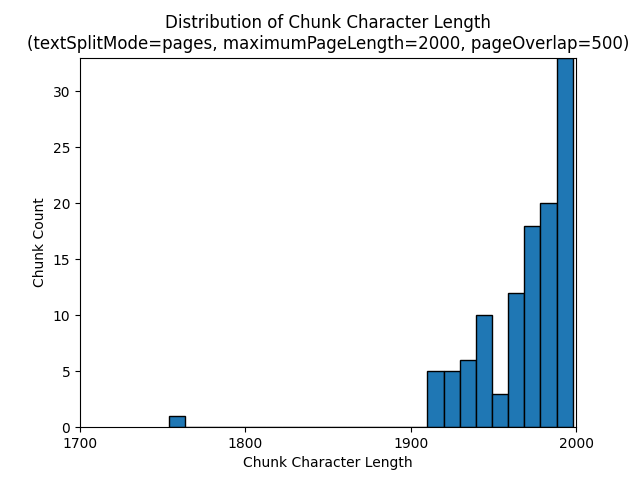 Histogram of chunk character count for maximumPageLength 2000 and pageOverlapLength 500.