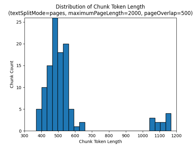 Histogram of chunk token count for maximumPageLength 2000 and pageOverlapLength 500.