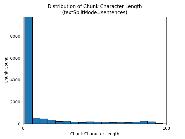 Histogram of chunk character count for sentences.