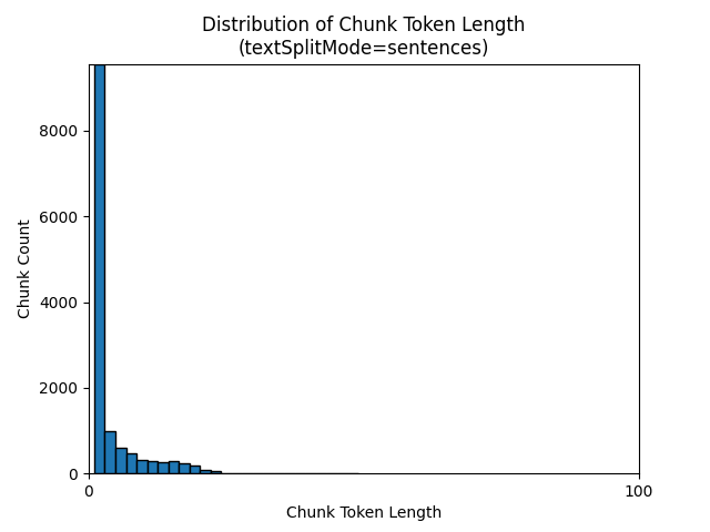 Histogram of chunk token count for sentences.