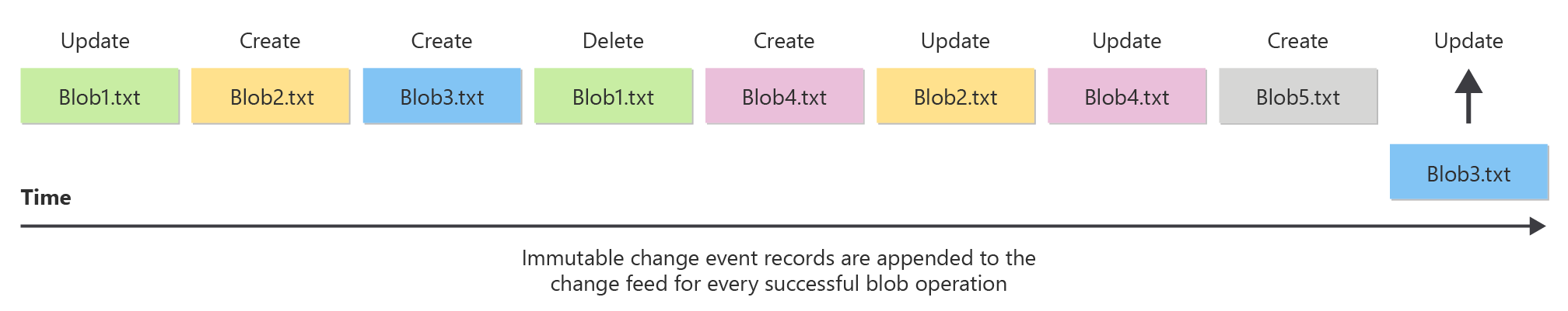 Diagram showing how the change feed works to provide an ordered log of changes to blobs