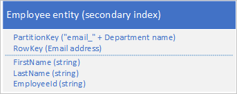 Graphic showing employee entity with secondary index