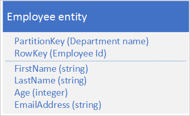 Graphic of employee entity structure where a client application can efficiently retrieve an individual employee entity by using the department name and the employee ID (the PartitionKey and RowKey).