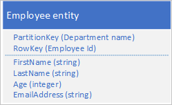 Graphic of employee entity structure you should use to store employee entities in Table storage.