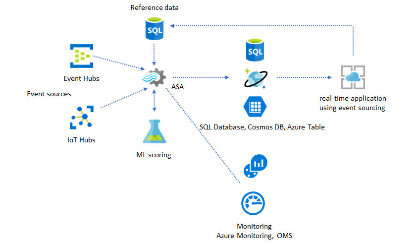 Diagram that shows monitoring of Stream Analytics jobs.