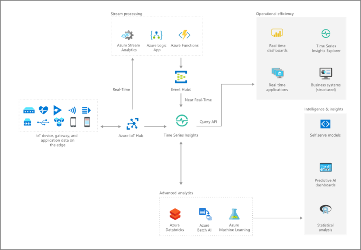 Screenshot shows I o T devices / application data, stream processing, operational efficiency, intelligence / insights, and advanced analytics in Azure Time Series Insights Gen2.