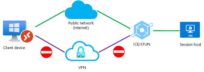 Diagram that shows UDP is blocked on the direct VPN connection and the ICE/STUN protocol establishes a connection over the public network.