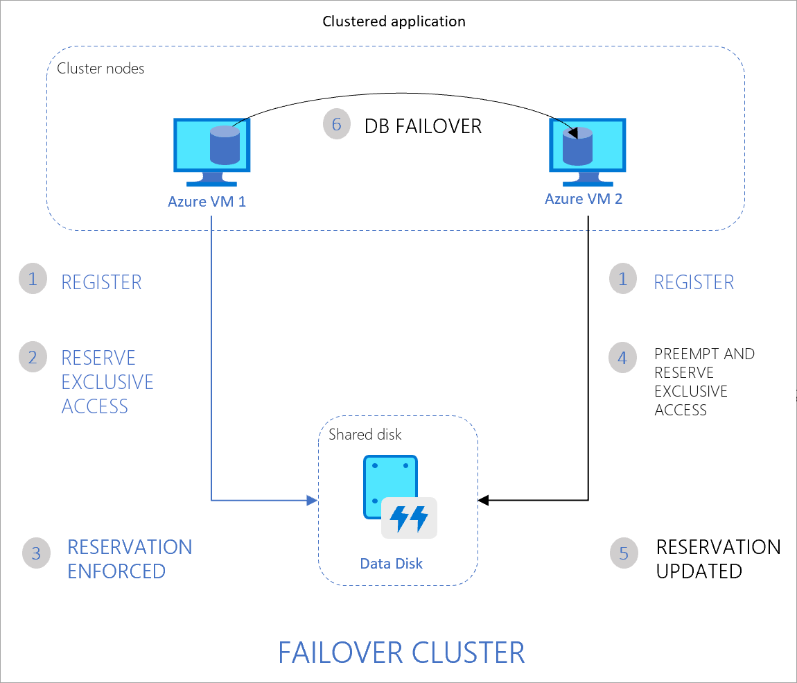 Diagram of a two-node Azure VM cluster sharing a data disk, showing registration, exclusive reservation, preemption, and database failover from VM1 to VM2.