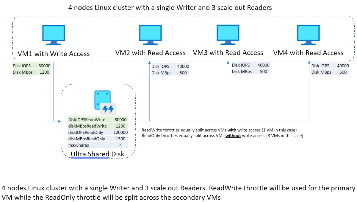 Diagram of a four-node Linux cluster, with VM1 using the read/write throttles and the read-only throttles split across VM2, VM3, and VM4.