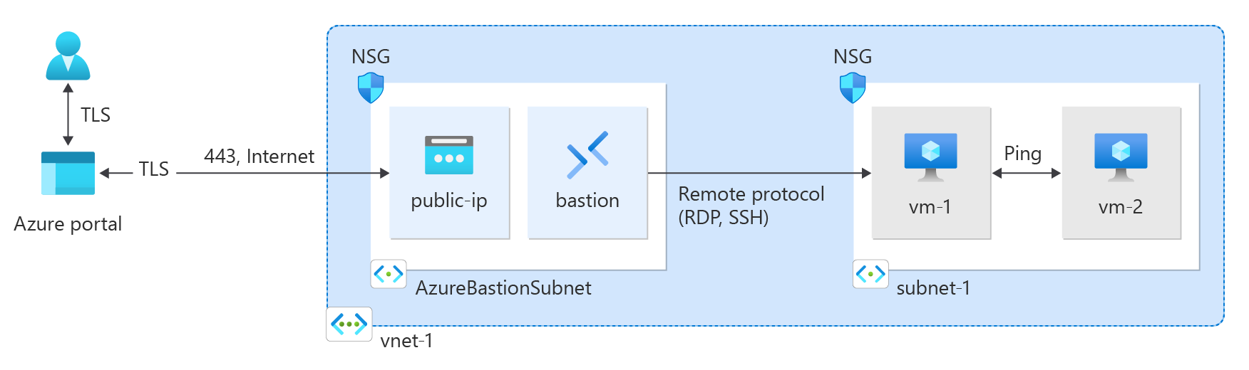 Diagram of resources created in the virtual network quickstart.