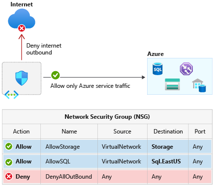 Network isolation of Azure services using service tags