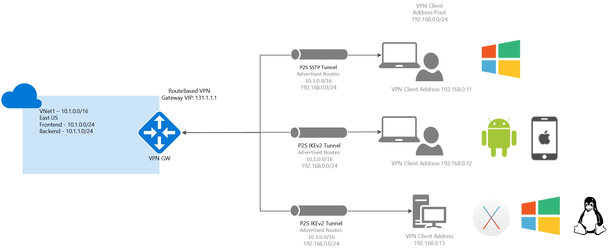 Isolated VNet routing