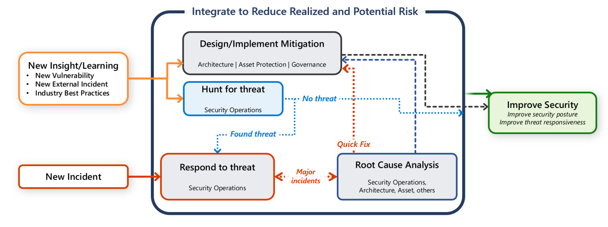 Conceptual art that shows collaborative approach to mitigate potential and realized risk.