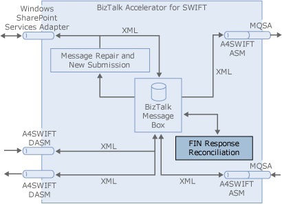 Image that shows the flow for the FIN Response Reconciliation (FRR) feature.