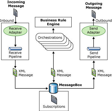 Image that shows shows the high-level application topology for BizTalk Server.