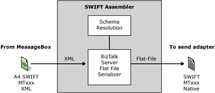 Image that shows the SWIFT assembler data flow.