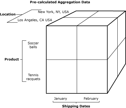 Figure that displays an example of pre-calculated aggregation data.