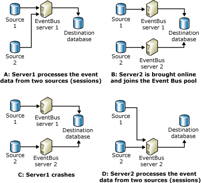 Image that shows how the BAM Event Bus handles computer or network failures by performing simple load balancing.