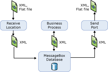 Tutorial 1 scenario data flow