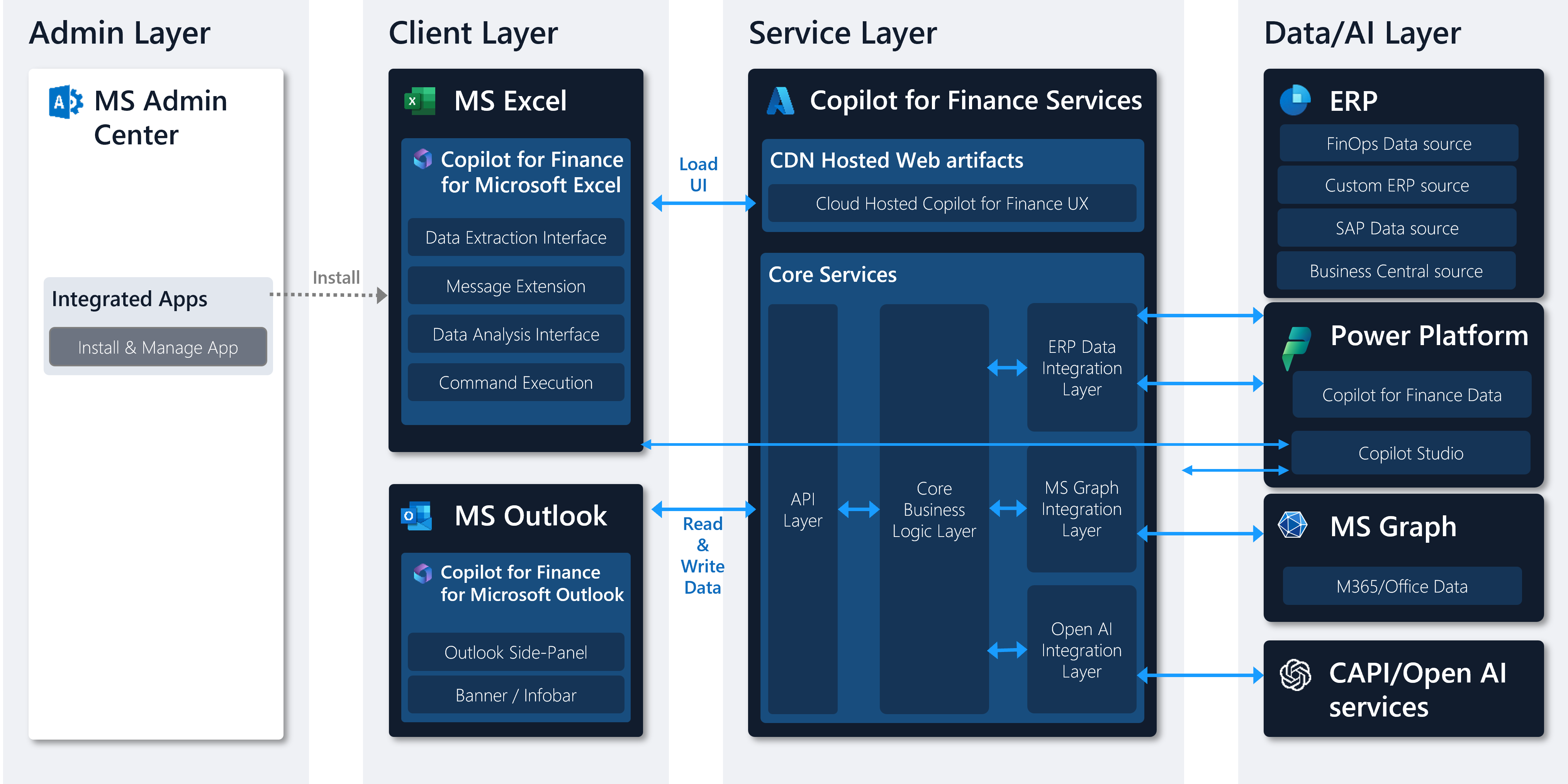 A graphic that shows the component layers for Finance Agent.