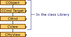 Diagram showing the hierarchy of a view.