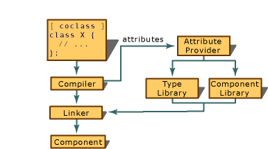 C++ Attributes for COM and .NET | Microsoft Learn