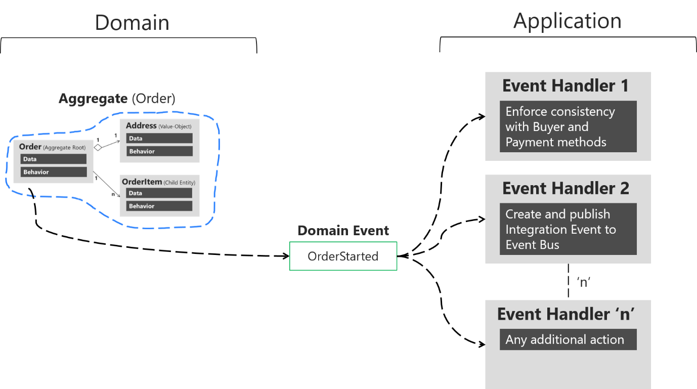 Diagram showing a domain event passing data to several event handlers.