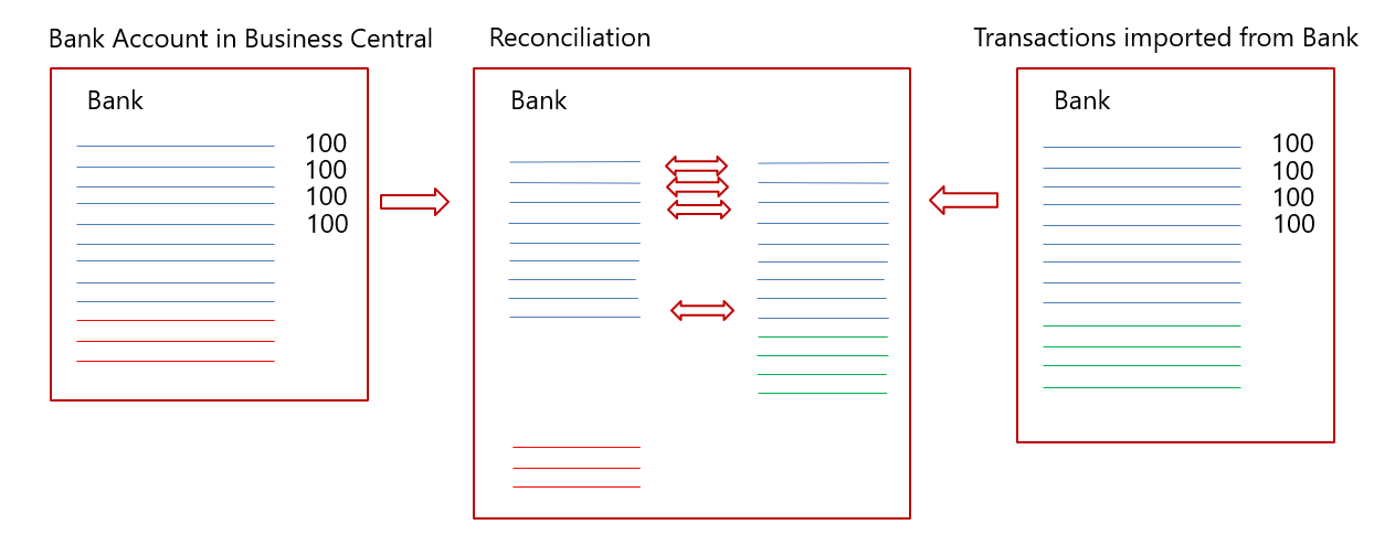 Illustration of bank account reconciliation.