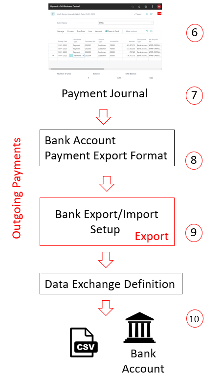 Illustration of payments from bank accounts that are sent to the bank.